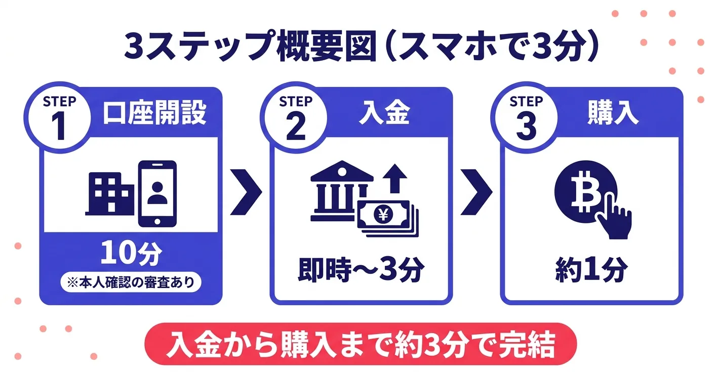 仮想通貨はスマホ3分で買える｜口座開設→入金→購入の3ステップ概要図