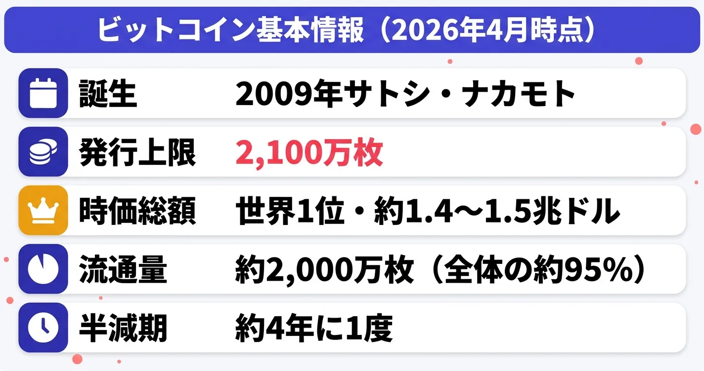 ビットコインの定義と基本情報｜発行上限2100万枚・時価総額世界1位