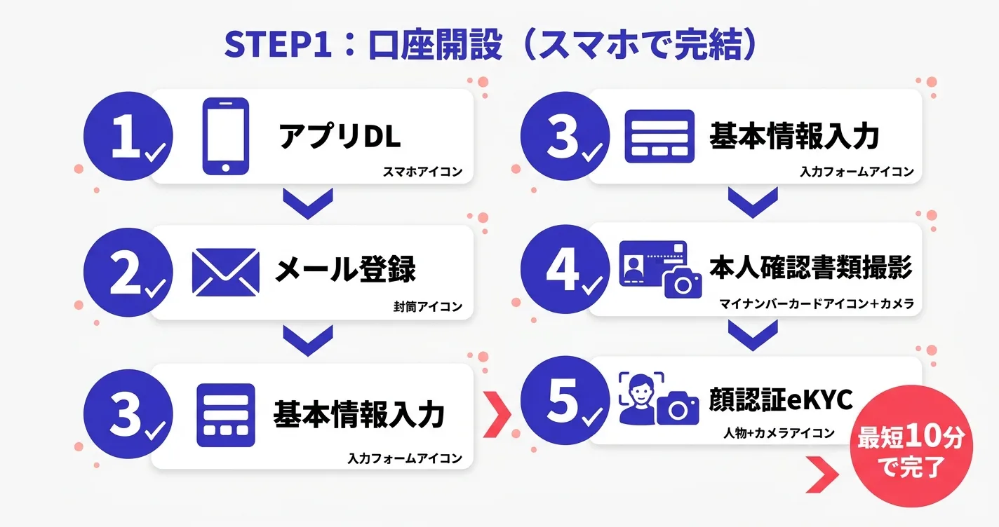 仮想通貨の買い方STEP1口座開設｜スマホでの本人確認フロー