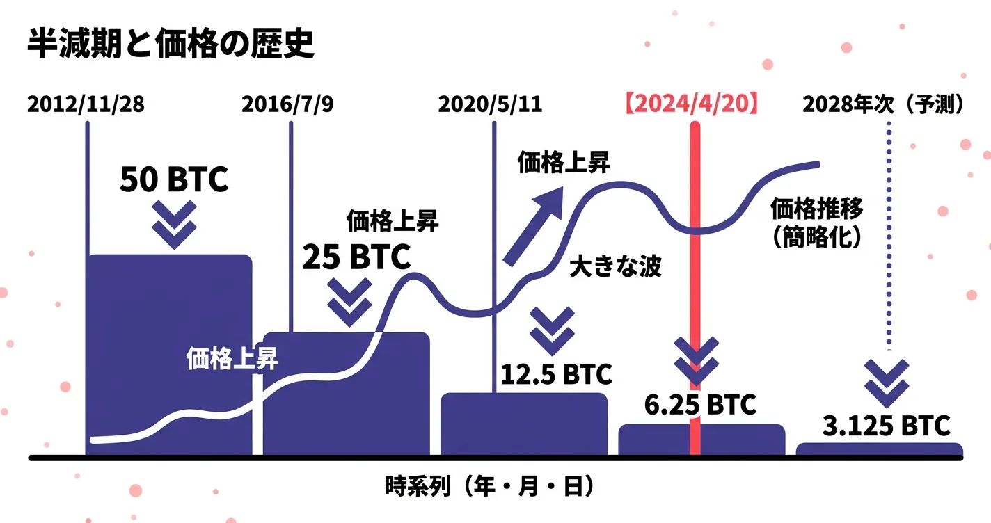 ビットコインの半減期サイクルと価格推移｜2012/2016/2020/2024