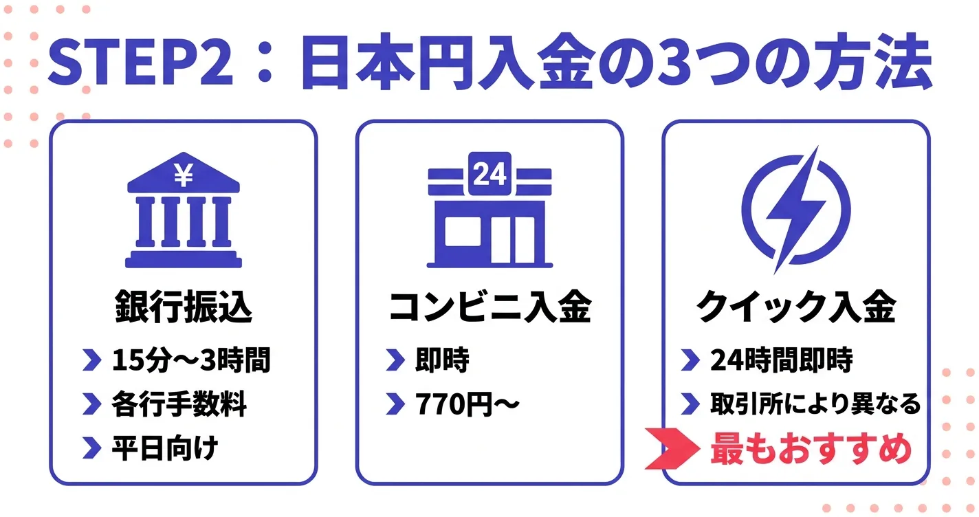 仮想通貨の買い方STEP2入金｜銀行振込・コンビニ・クイック入金の比較
