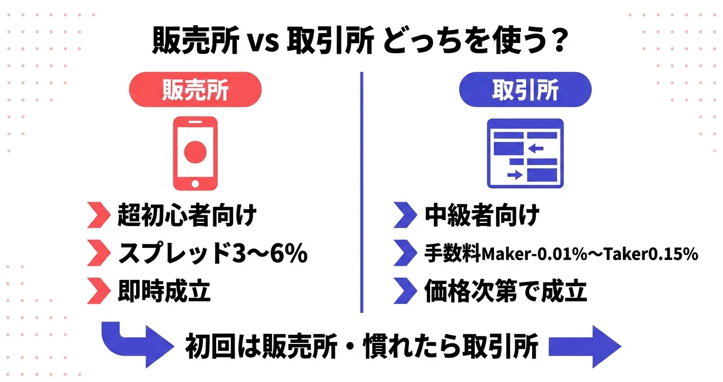 仮想通貨の買い方STEP3購入｜販売所vs取引所の違いと手数料比較
