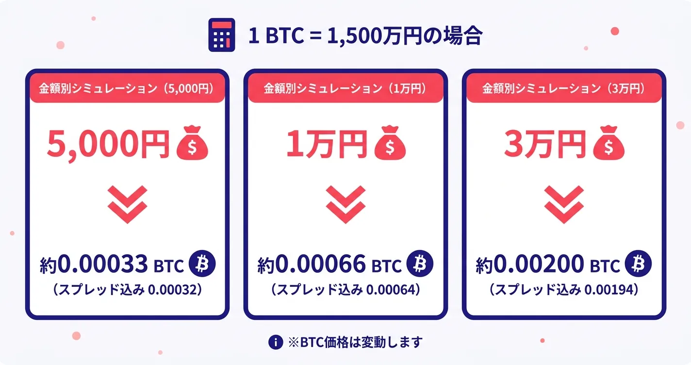 5000円/1万円/3万円でいくらビットコイン買えるかシミュレーション
