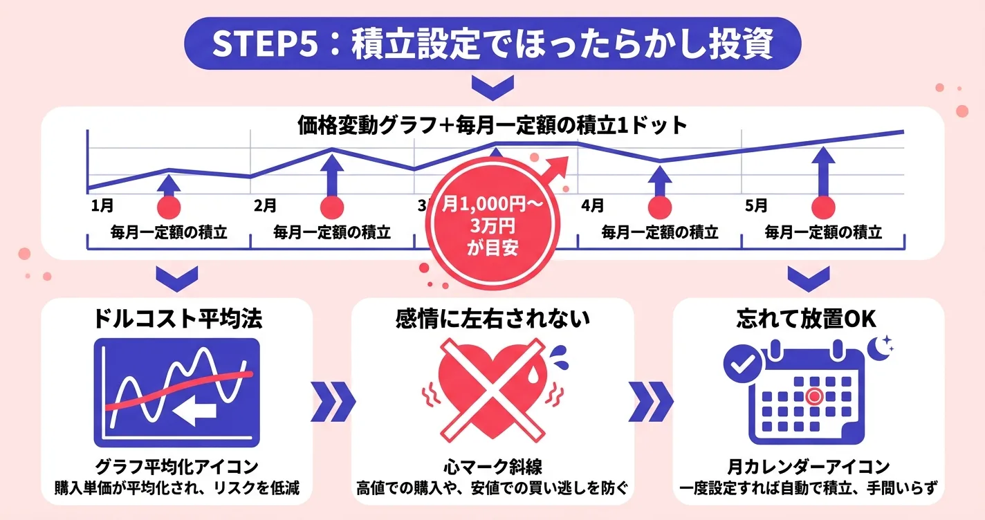 仮想通貨の積立投資設定｜毎月自動購入でドルコスト平均法を活用