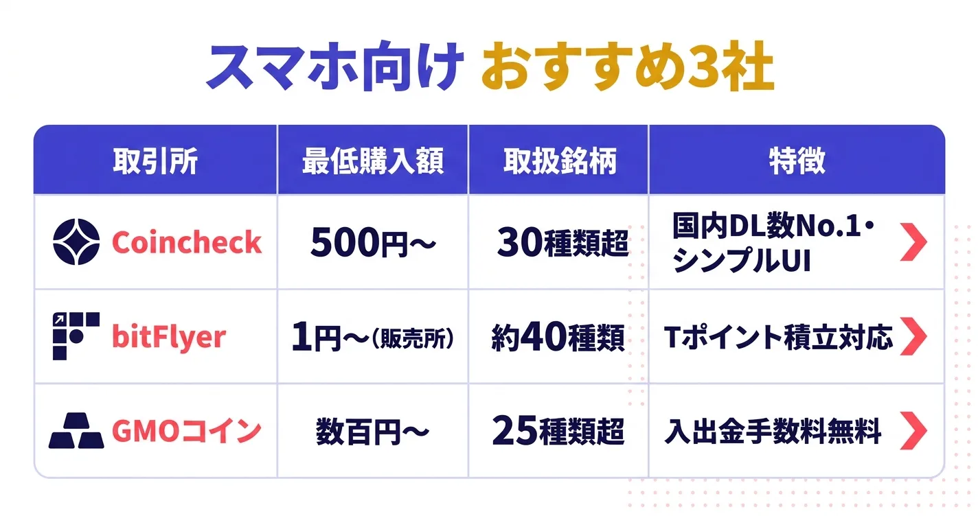 スマホで仮想通貨を買うのにおすすめの取引所3社比較
