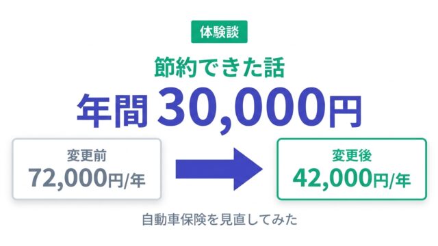 自動車保険一括見積もり体験談 — 年間30,000円節約できた話