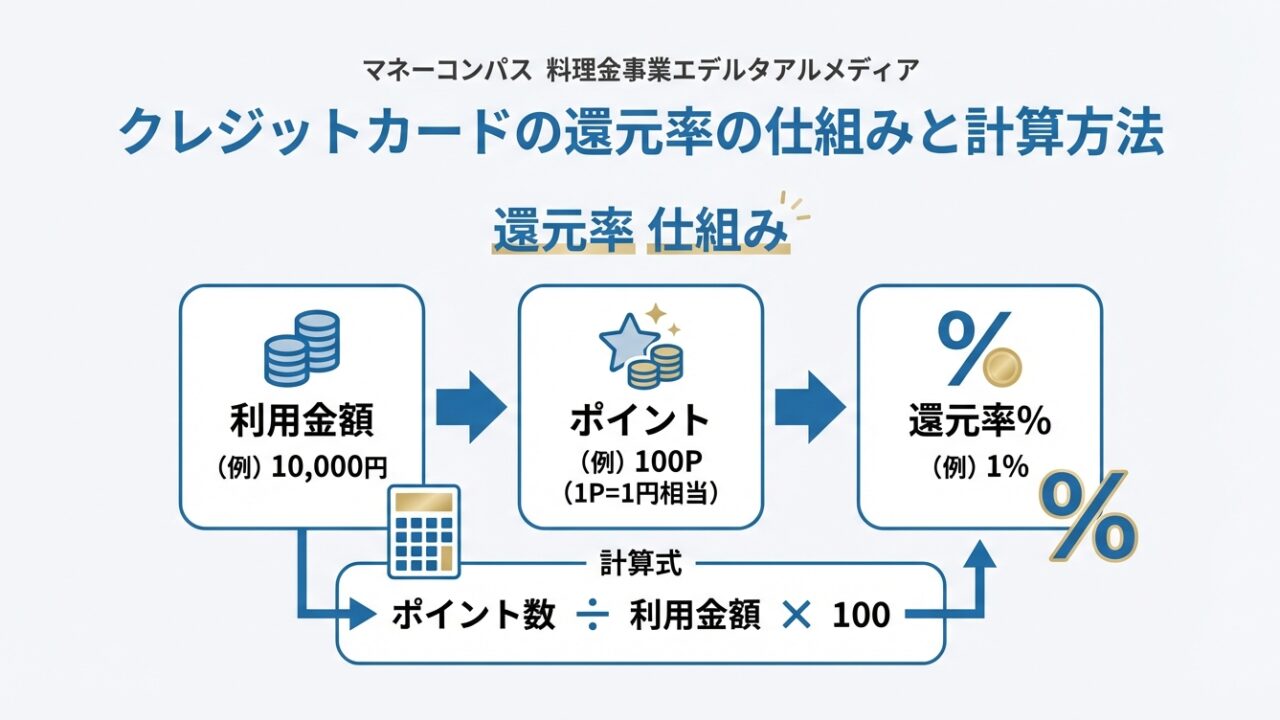 クレジットカードの還元率の仕組みと計算方法 アイキャッチ画像