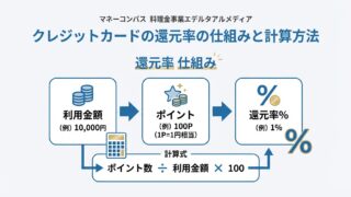クレジットカードの還元率の仕組みと計算方法 アイキャッチ画像