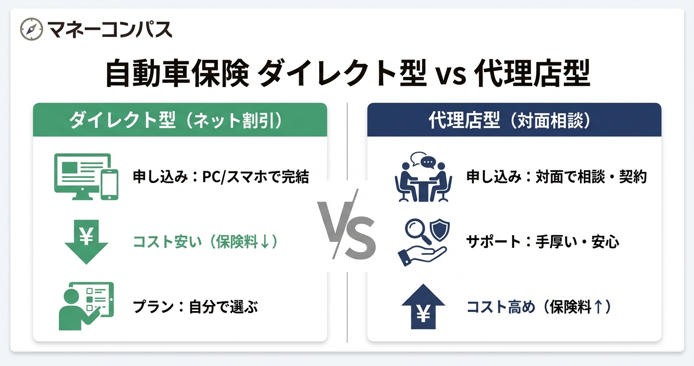 自動車保険ダイレクト型vs代理店型の違いの図解