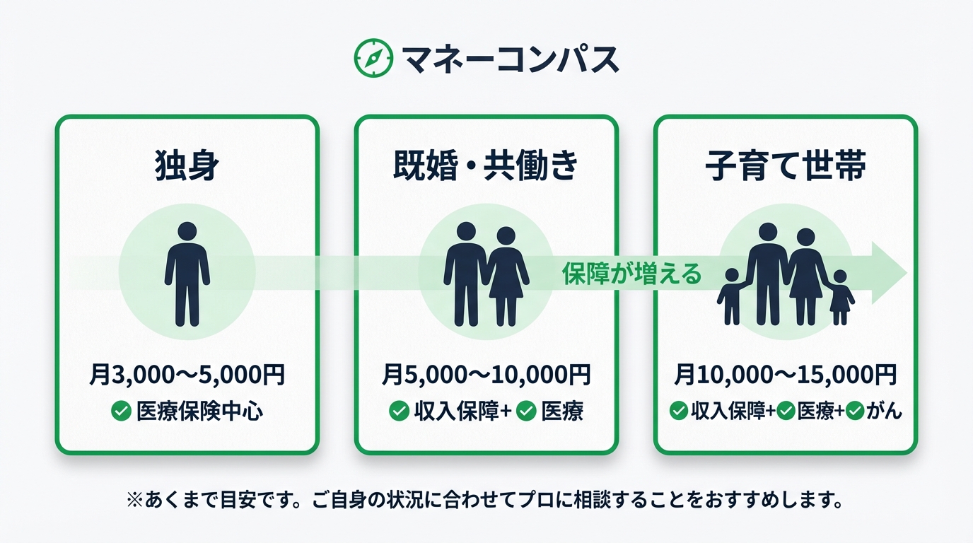 ライフステージ別保険ガイド：独身・既婚・子育て