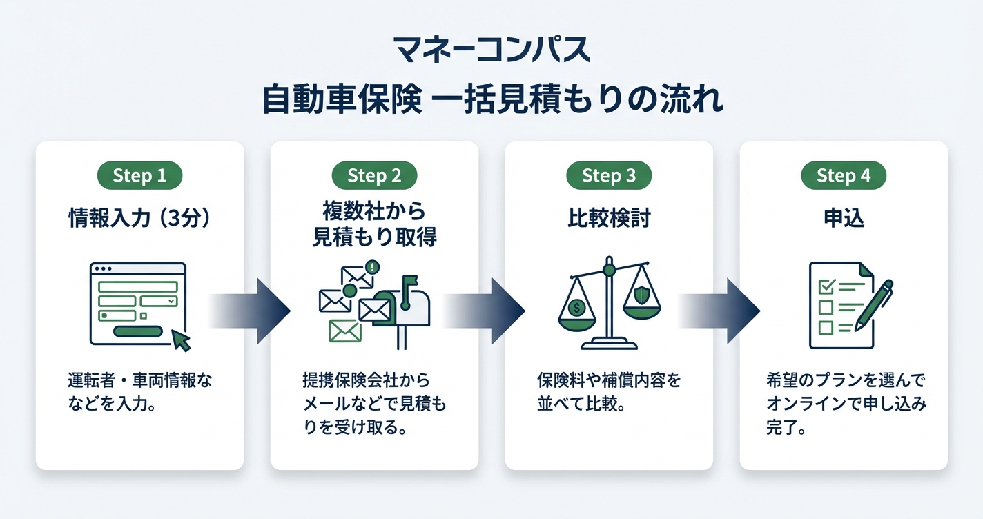 自動車保険の一括見積もりの流れの図解