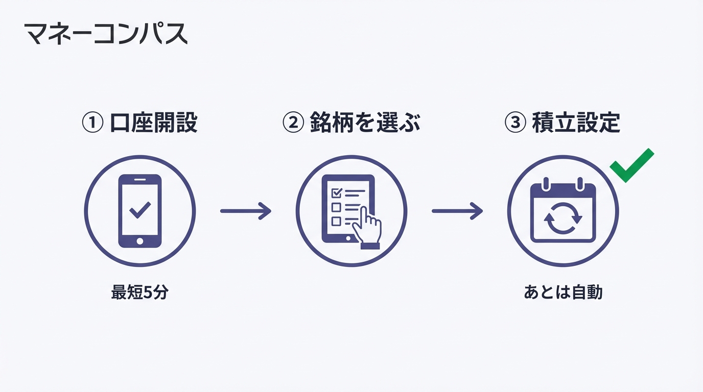 証券口座開設3ステップ：口座開設→銘柄選び→積立設定