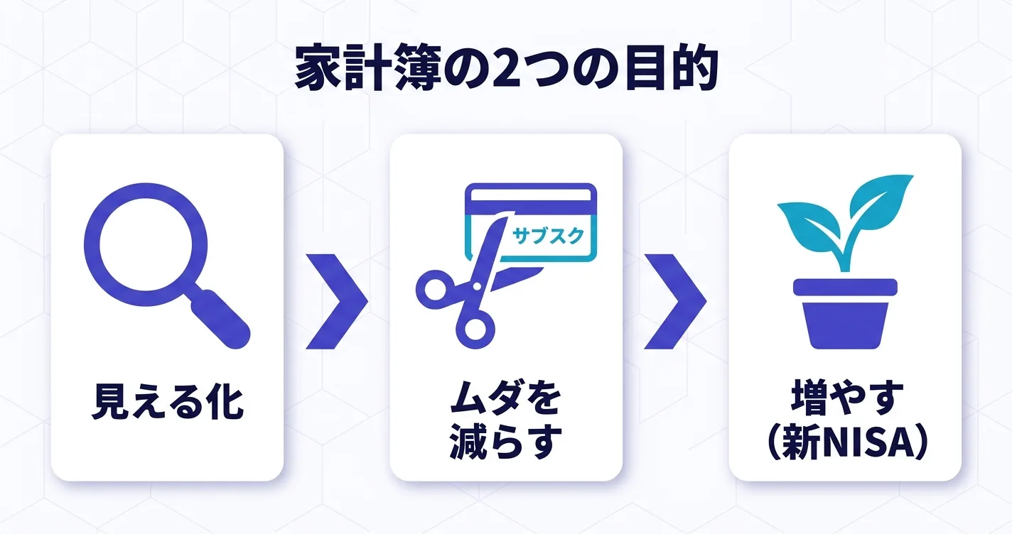 見える化→ムダを減らす→増やす｜家計簿の2つの目的の流れ図