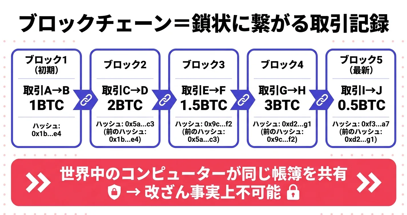ブロックチェーンの仕組み図解｜仮想通貨の分散台帳がなぜ改ざん不可能なのか