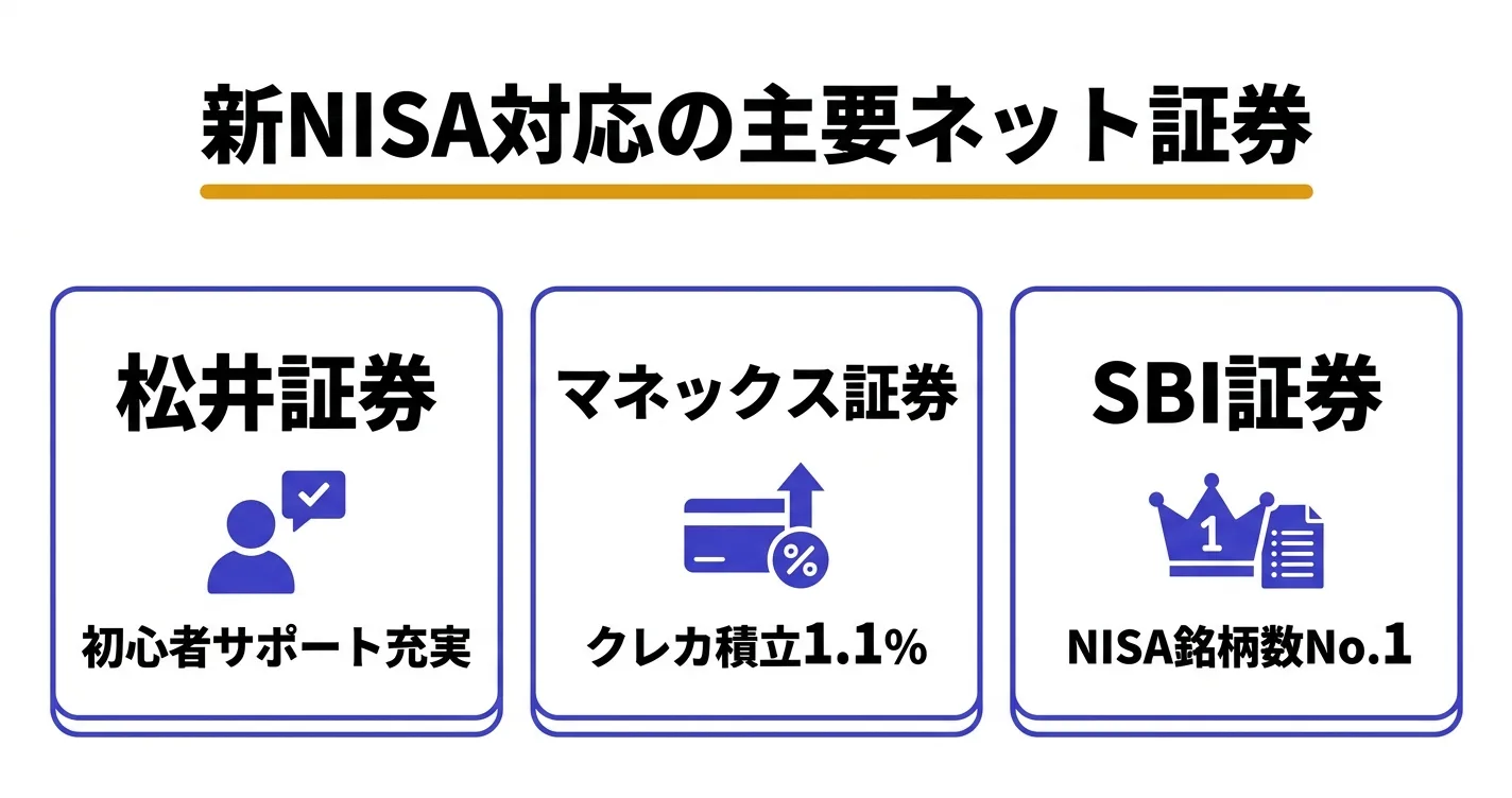 新NISA対応の主要ネット証券3社｜松井・マネックス・SBI証券ロゴ並び