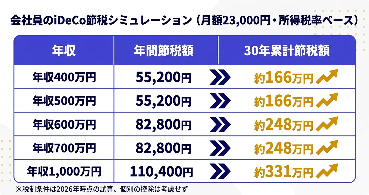 iDeCo節税シミュレーション年収別一覧｜会社員の30年累計節税額