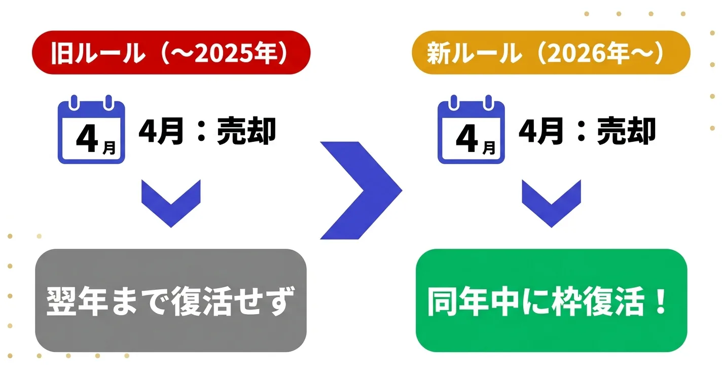 旧ルールvs新ルール 枠復活タイミング比較｜2027年NISA改正ビフォーアフター