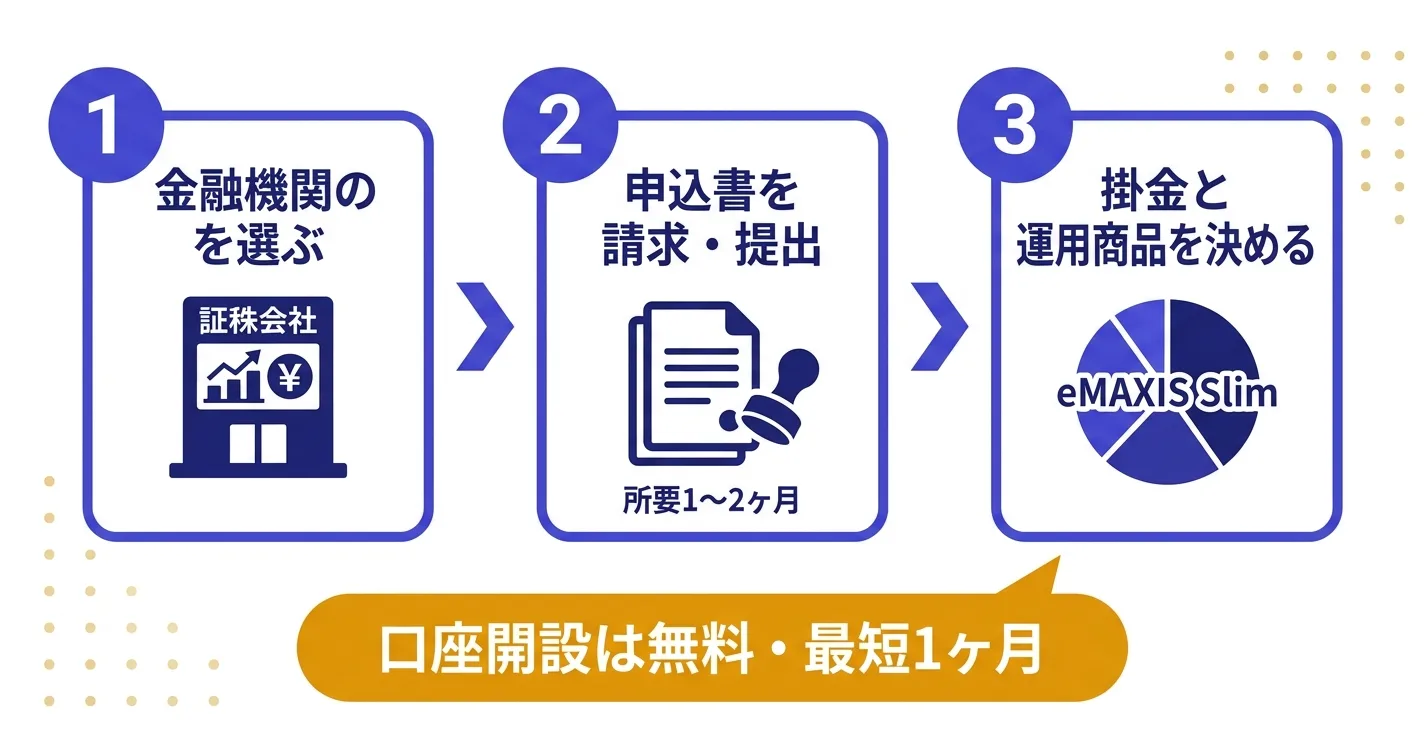 iDeCoの始め方3ステップ｜金融機関選択・申込・掛金設定のフロー
