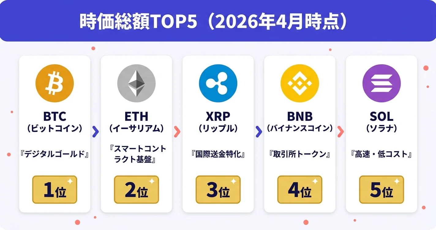 主要仮想通貨5銘柄比較表｜BTC・ETH・XRP・BNB・SOLの特徴と用途