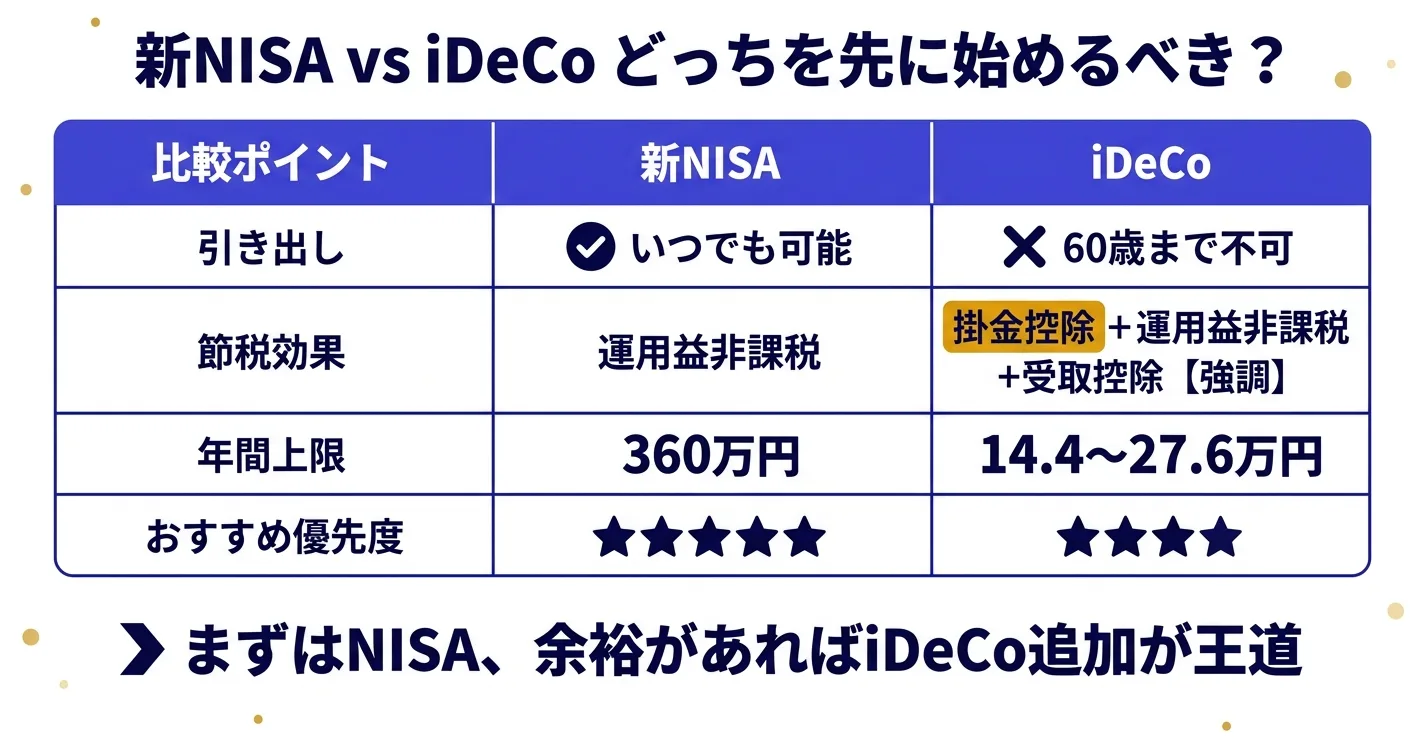 新NISAとiDeCoの比較表｜会社員はどっちから始めるべきか
