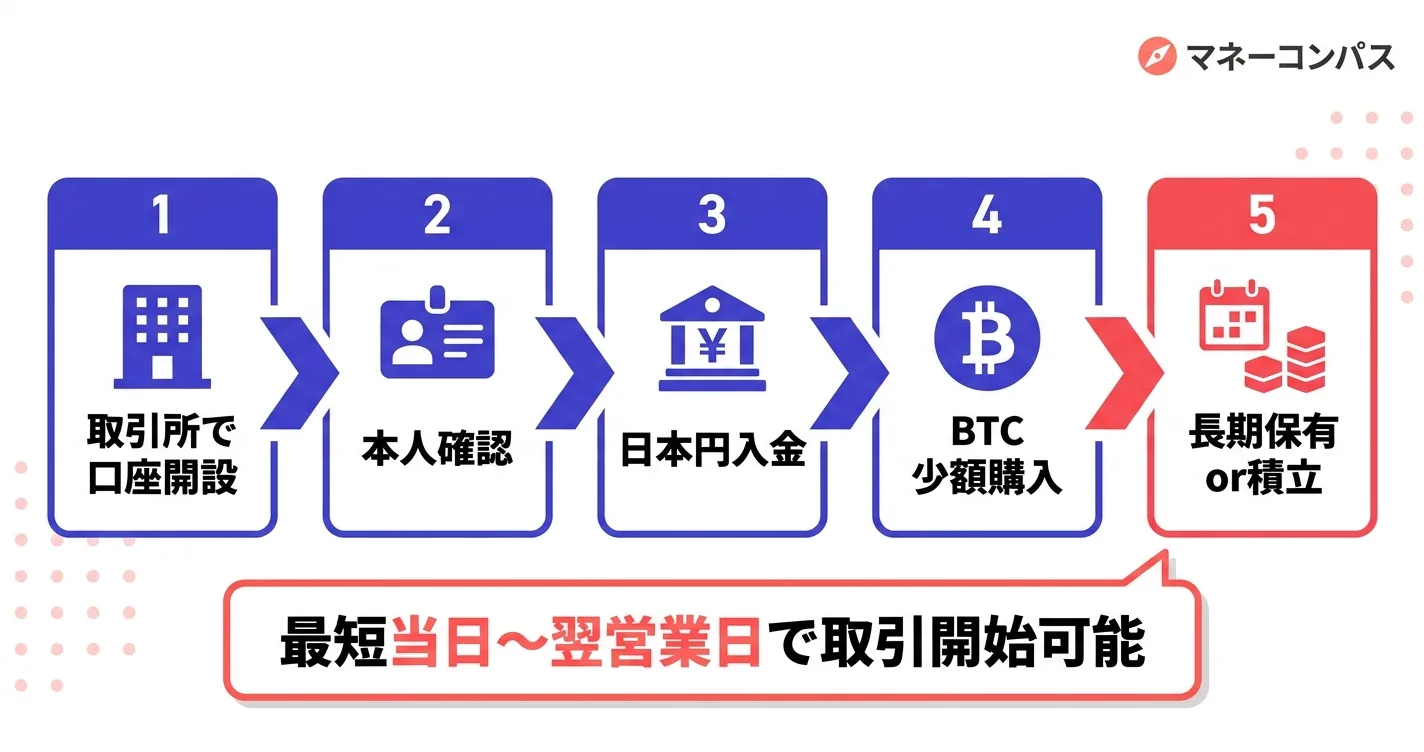 仮想通貨の始め方5ステップフロー｜口座開設から初購入まで