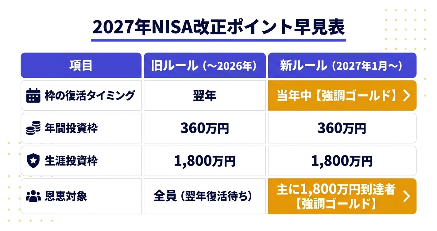 新NISA 2027年改正ポイント早見表｜旧ルールと新ルールの比較表