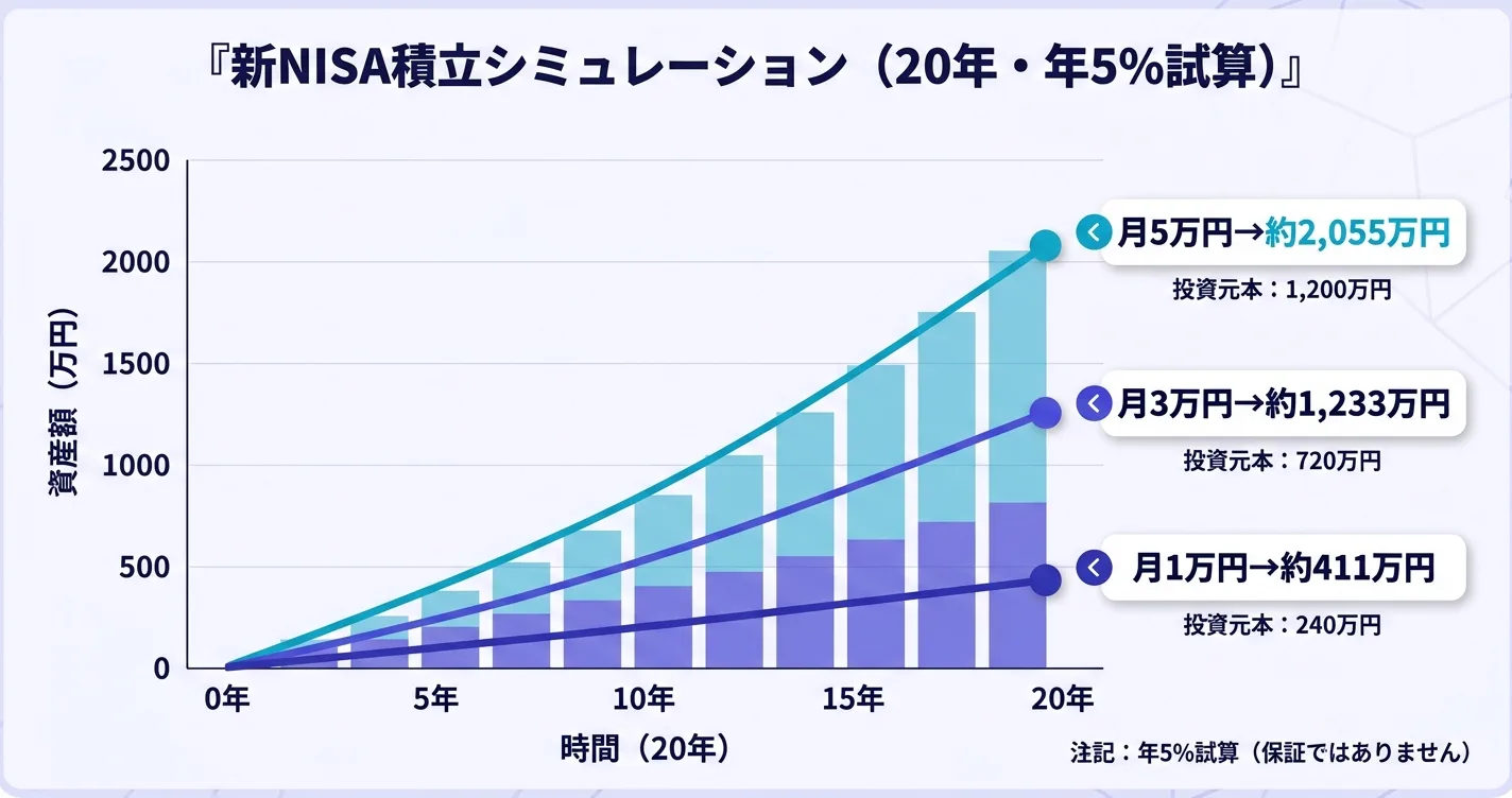 月1万・3万・5万を20年積立した資産推移（年5%試算）｜新NISA積立シミュレーション