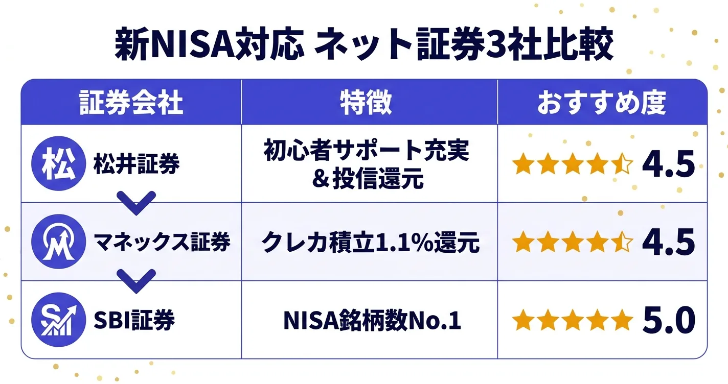 新NISA対応 ネット証券3社比較表｜松井・マネックス・SBI証券の特徴