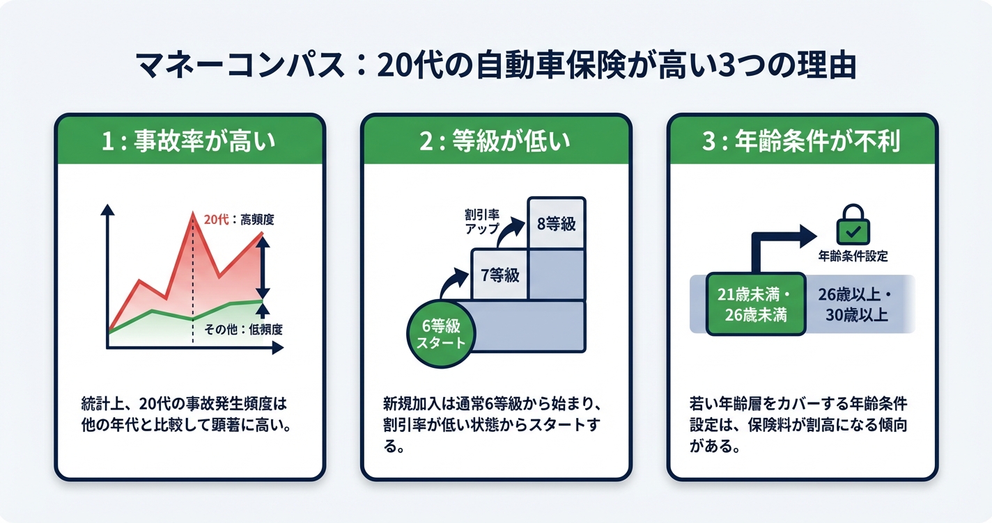20代の自動車保険料が高い理由の図解