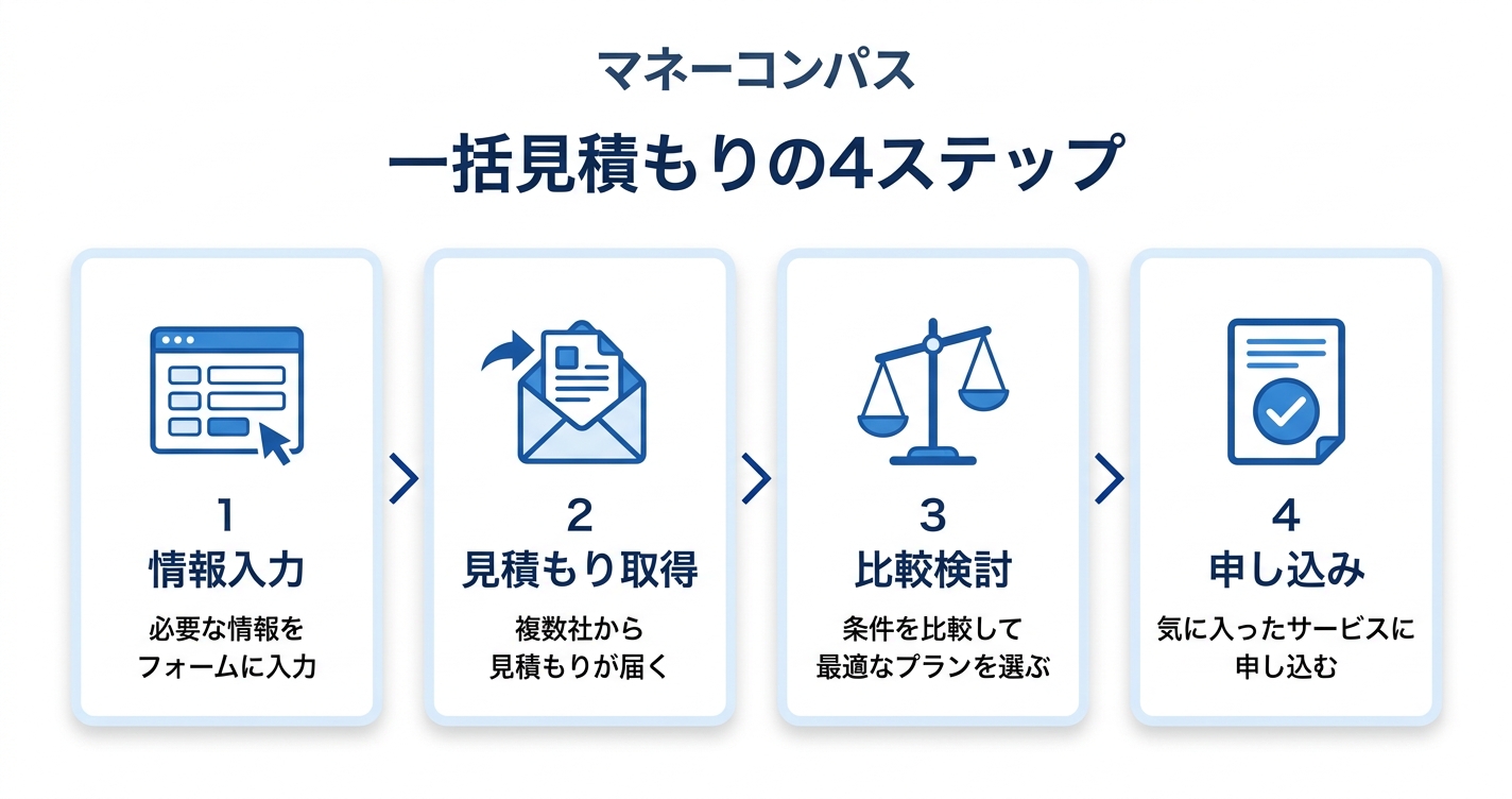 一括見積もりの4ステップフロー図