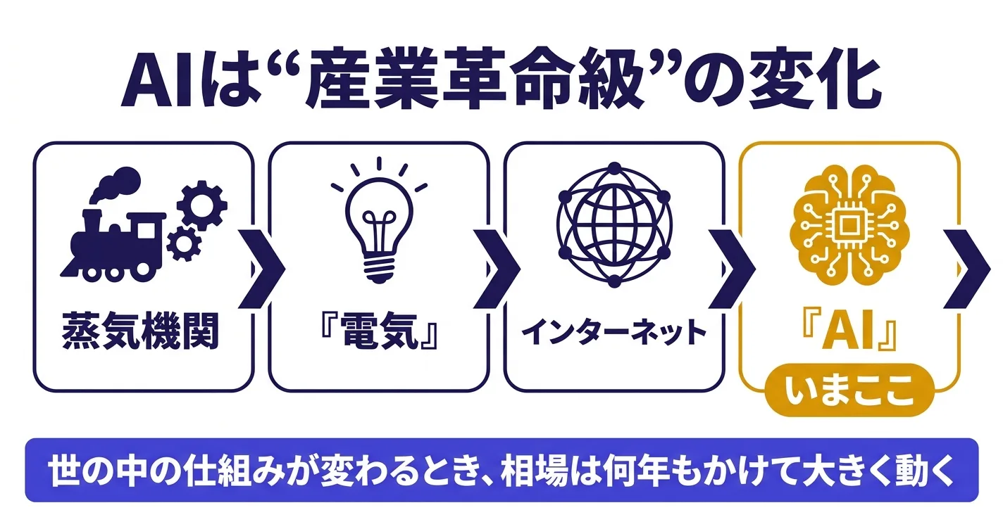蒸気機関から電気・インターネット・AIへ続く産業革命級の変化｜投資テーマ2026