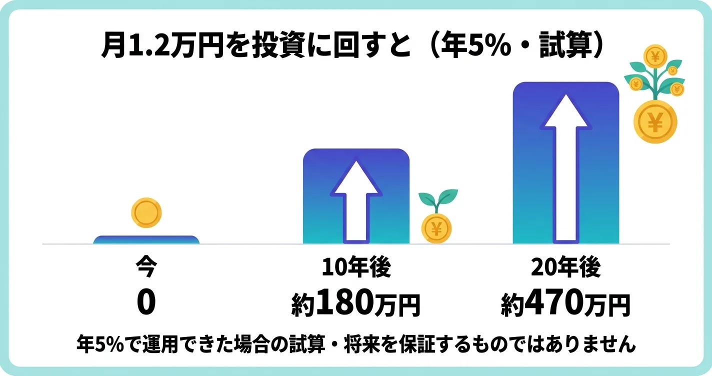 月1.2万円を投資に回すと10年で約180万円・20年で約470万円の試算グラフ｜固定費 投資