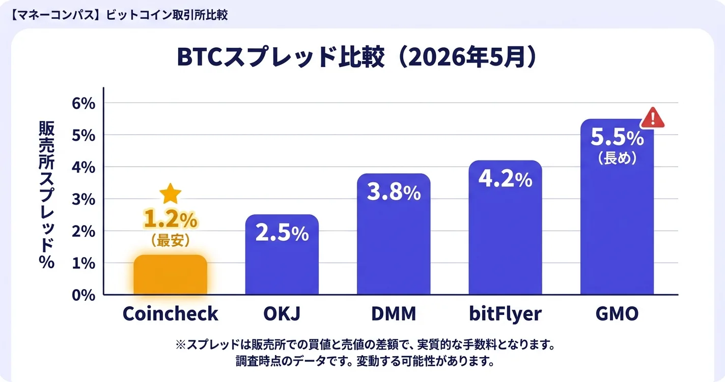 BTC取引所5社のスプレッド比較