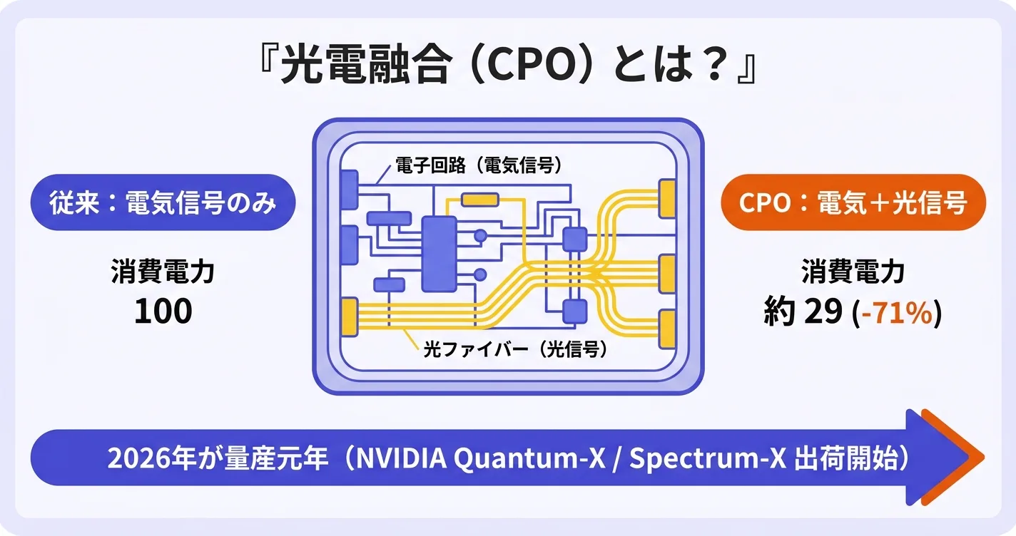 光電融合（CPO）概念図・2026年量産元年・消費電力71%削減のAI半導体革命