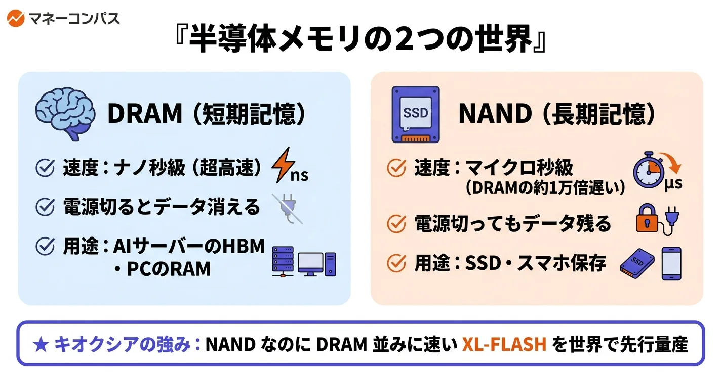 DRAM vs NAND 比較・半導体メモリの2つの世界とキオクシアのXL-FLASHの強み