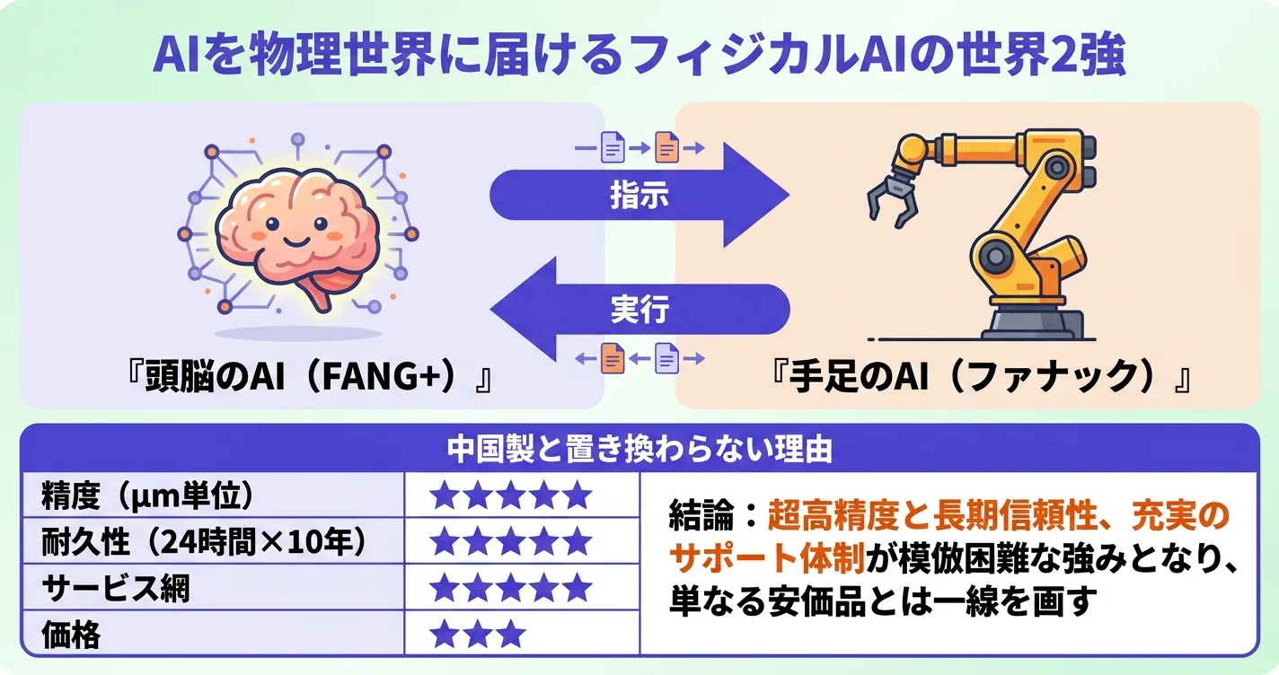 ファナックのフィジカルAI・AIを物理世界に届ける手足の世界2強