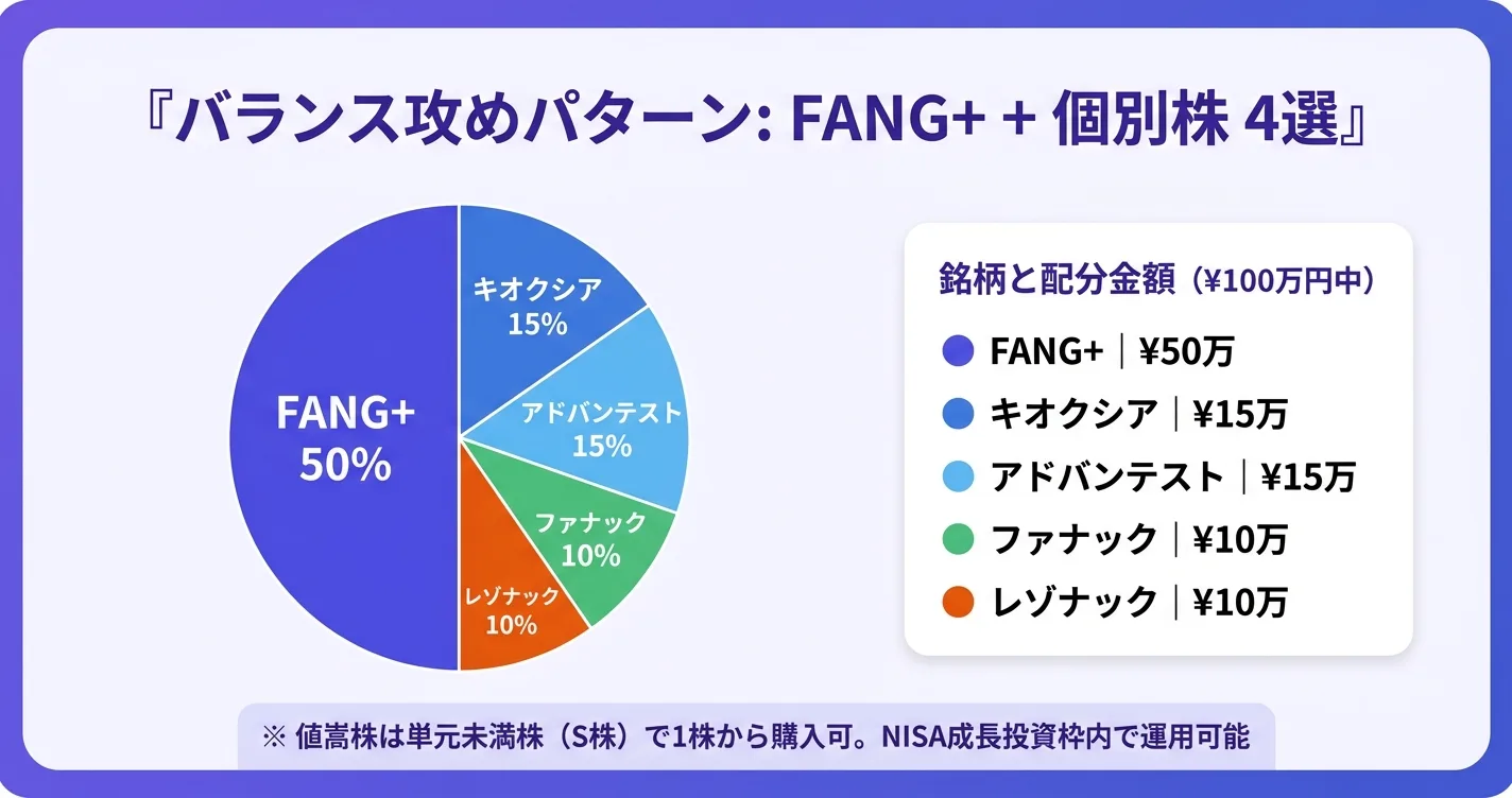 ポートフォリオ配分例・FANG+50%＋個別株4選のバランス攻めパターン