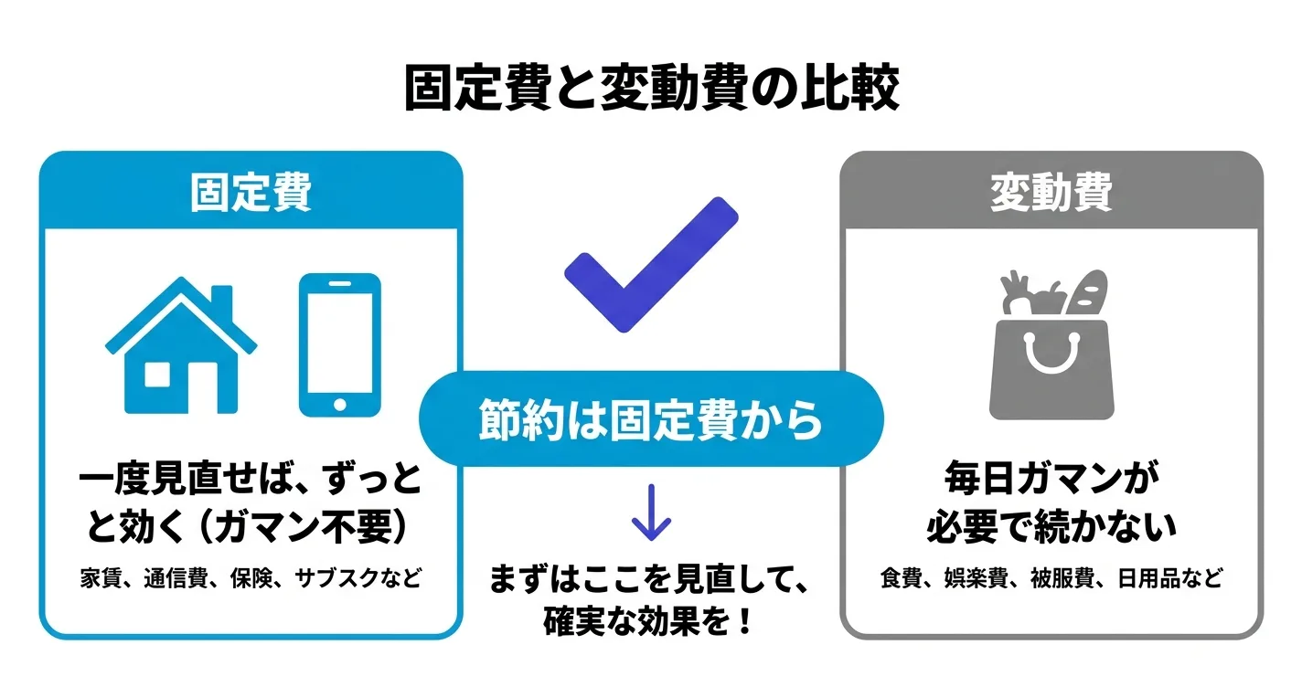 固定費と変動費の違い・固定費は一度で永続的に効く比較図｜固定費 見直し