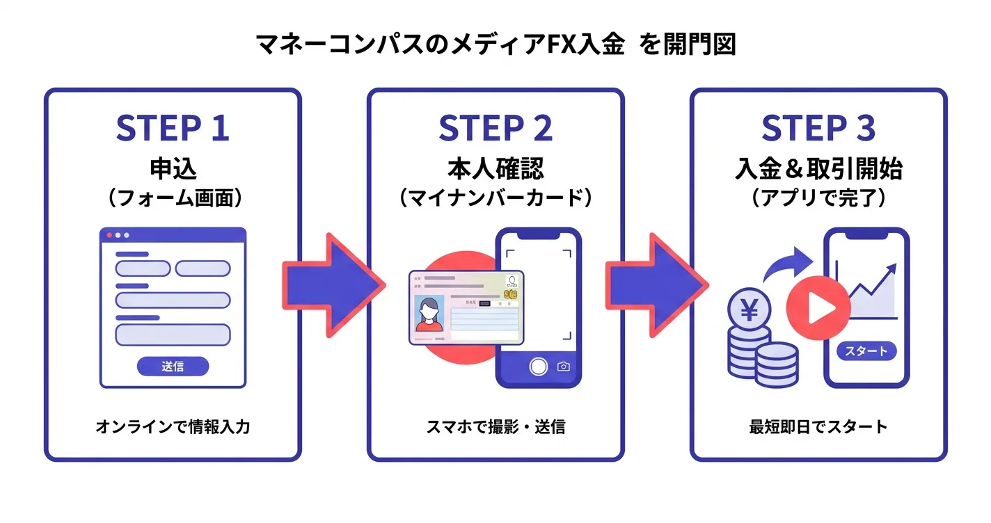 FX口座開設3ステップ