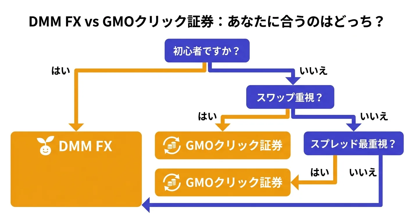 DMM vs GMO YES/NOチャート