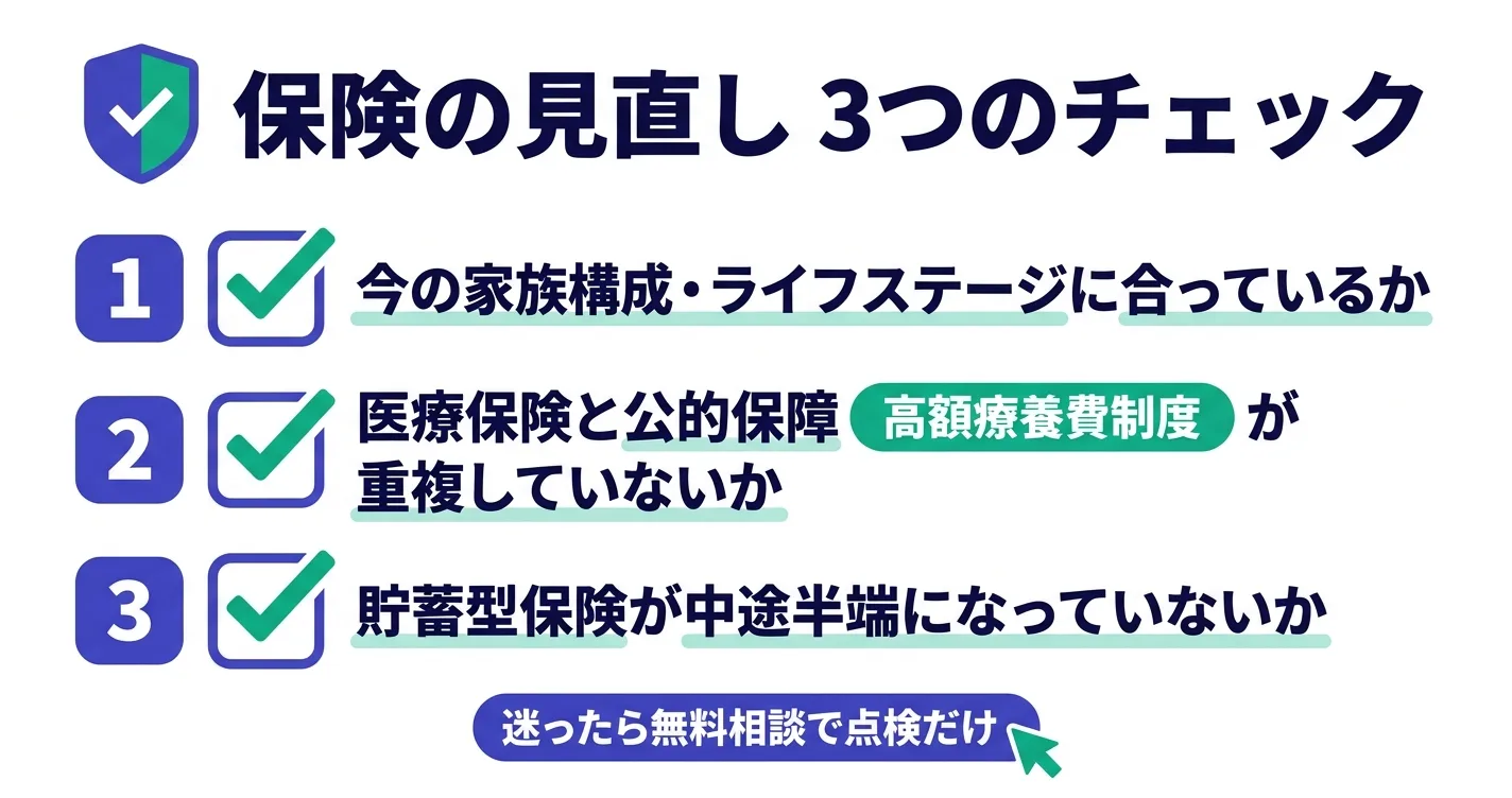 保険見直しの3つのチェックポイント（過剰保障・重複・貯蓄型）整理図｜保険 見直し