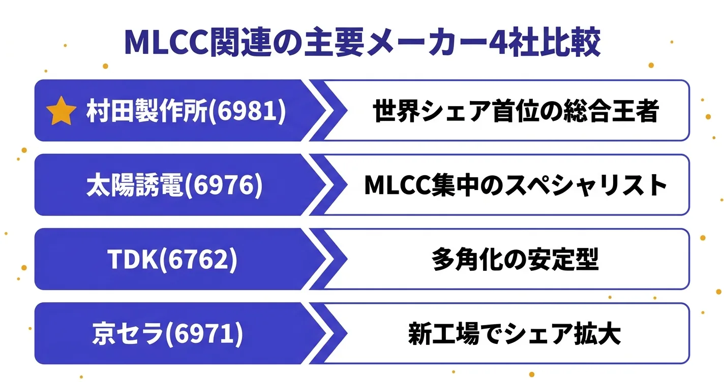 MLCC関連株の主要4社比較｜村田製作所・太陽誘電・TDK・京セラの特徴