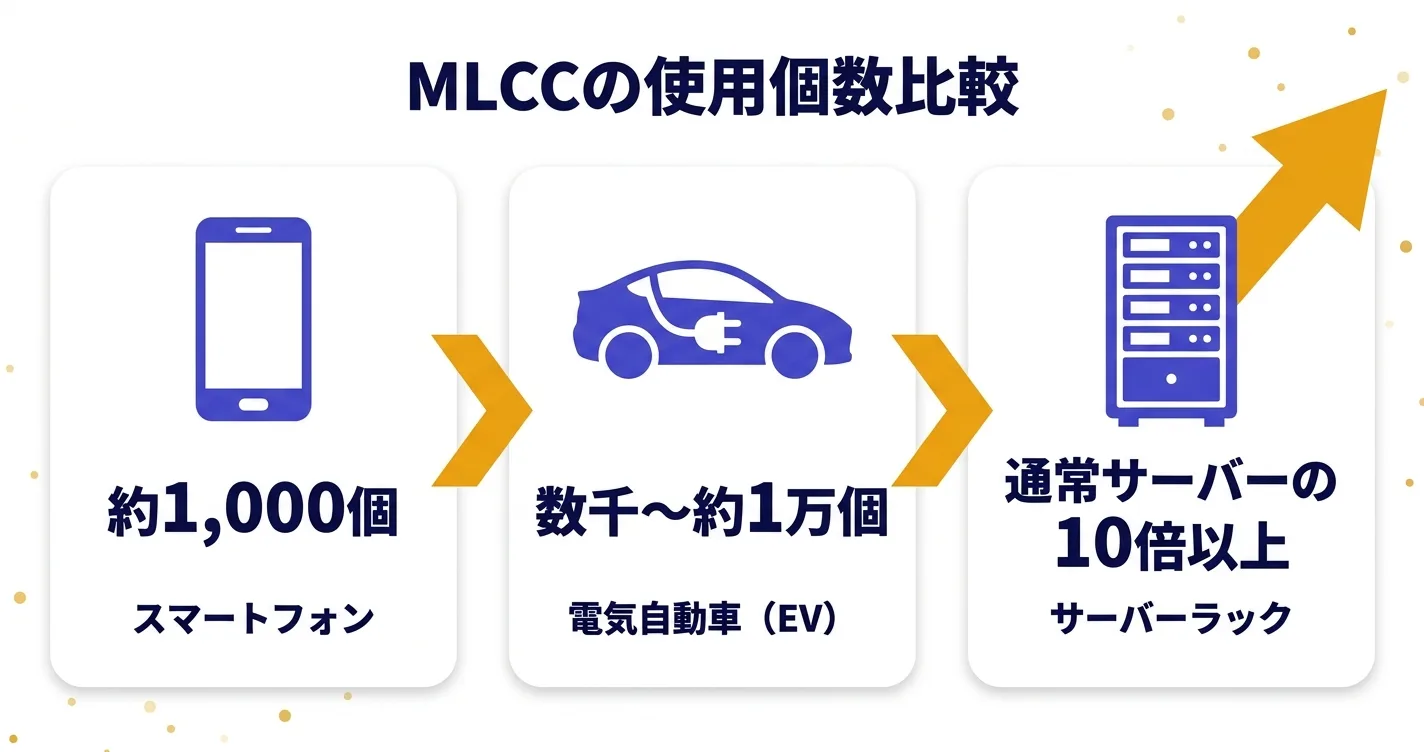 MLCCの搭載個数比較｜スマホ約1000個・EV数千個・AIサーバーは大量に使用