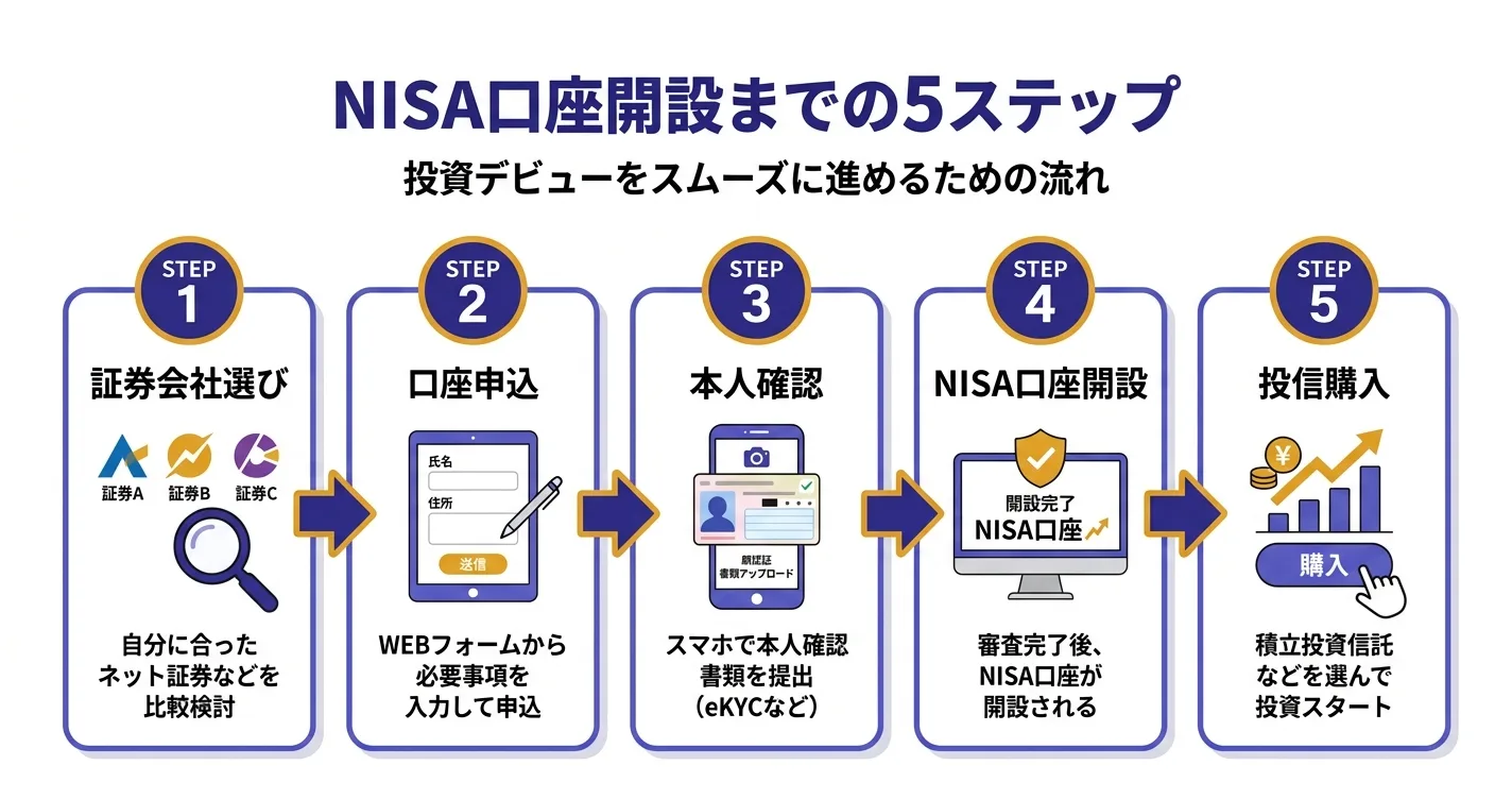 NISA口座開設5ステップ