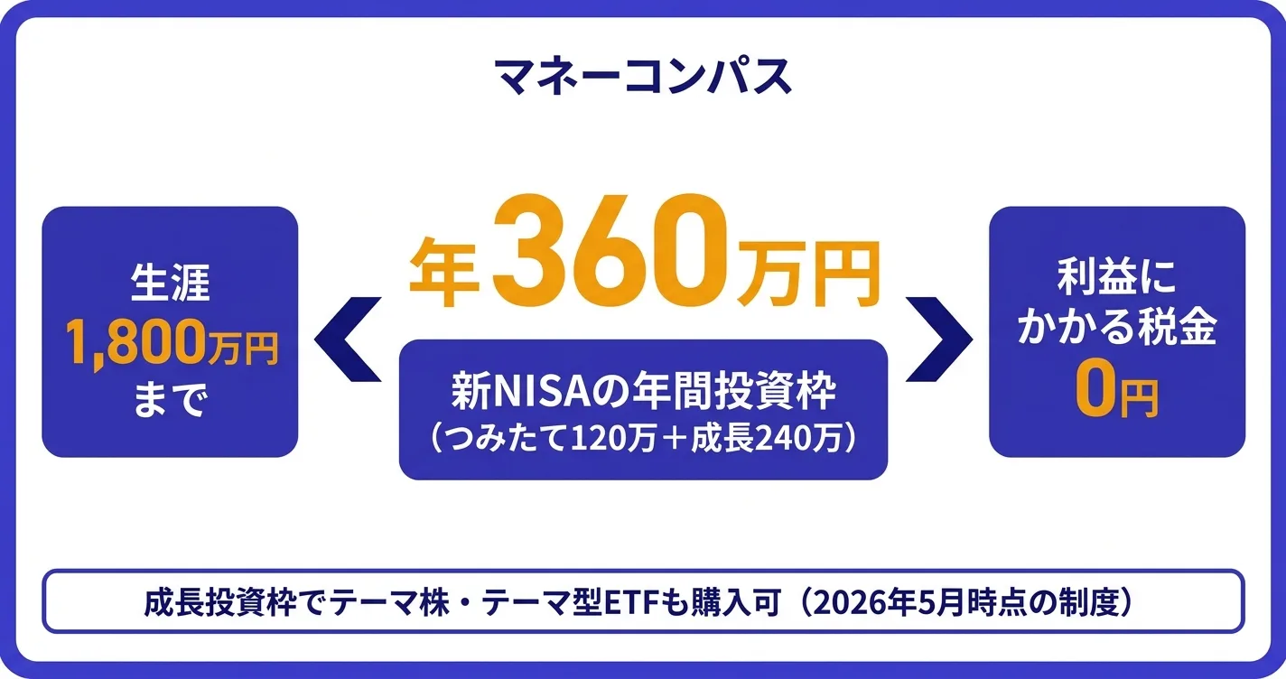 新NISAは年360万円・生涯1800万円まで非課税で投資できる｜新NISA