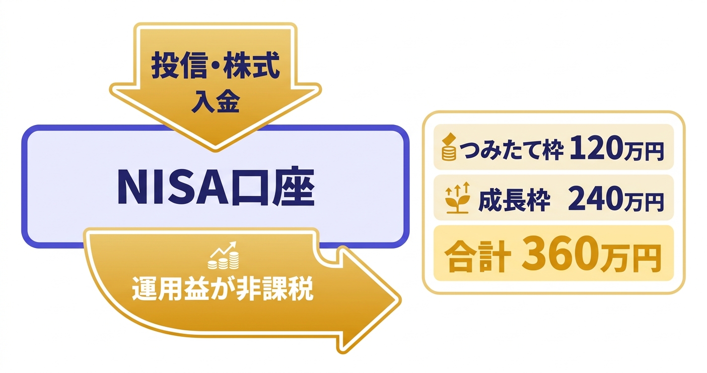 新NISAの仕組み図解