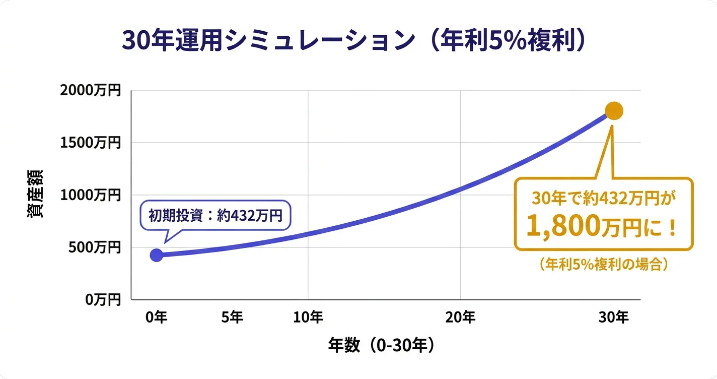 30年運用シミュレーション