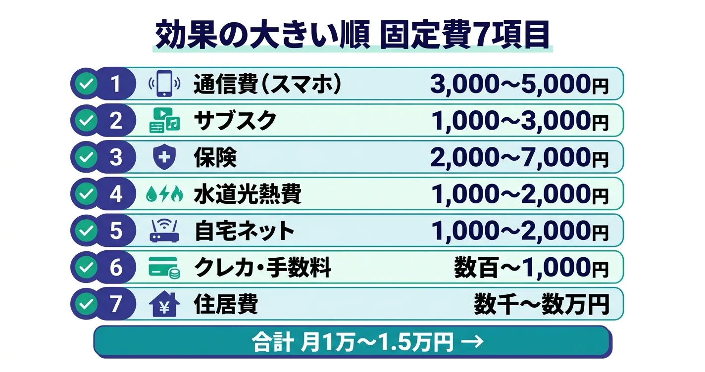 固定費見直し7項目の優先順位と月の削減額の一覧｜固定費 見直し