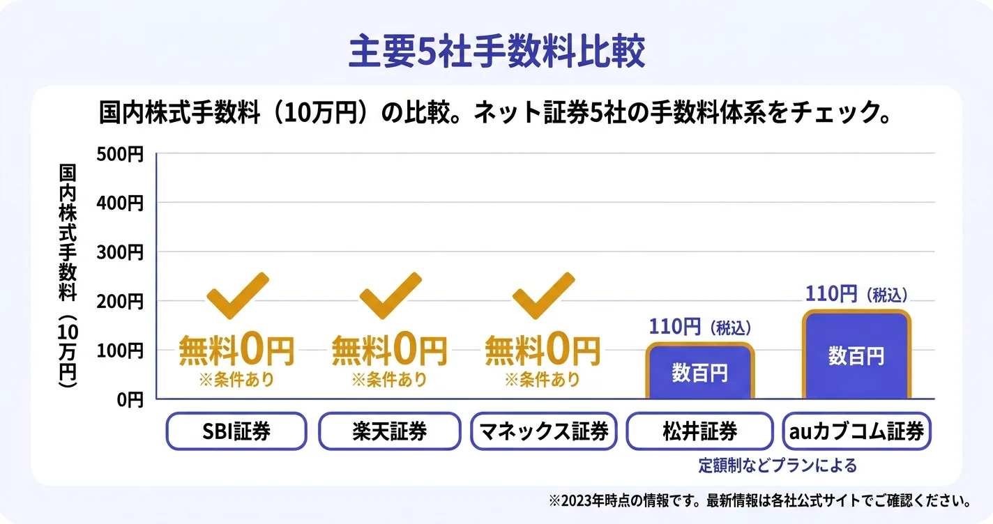 ネット証券5社の手数料比較