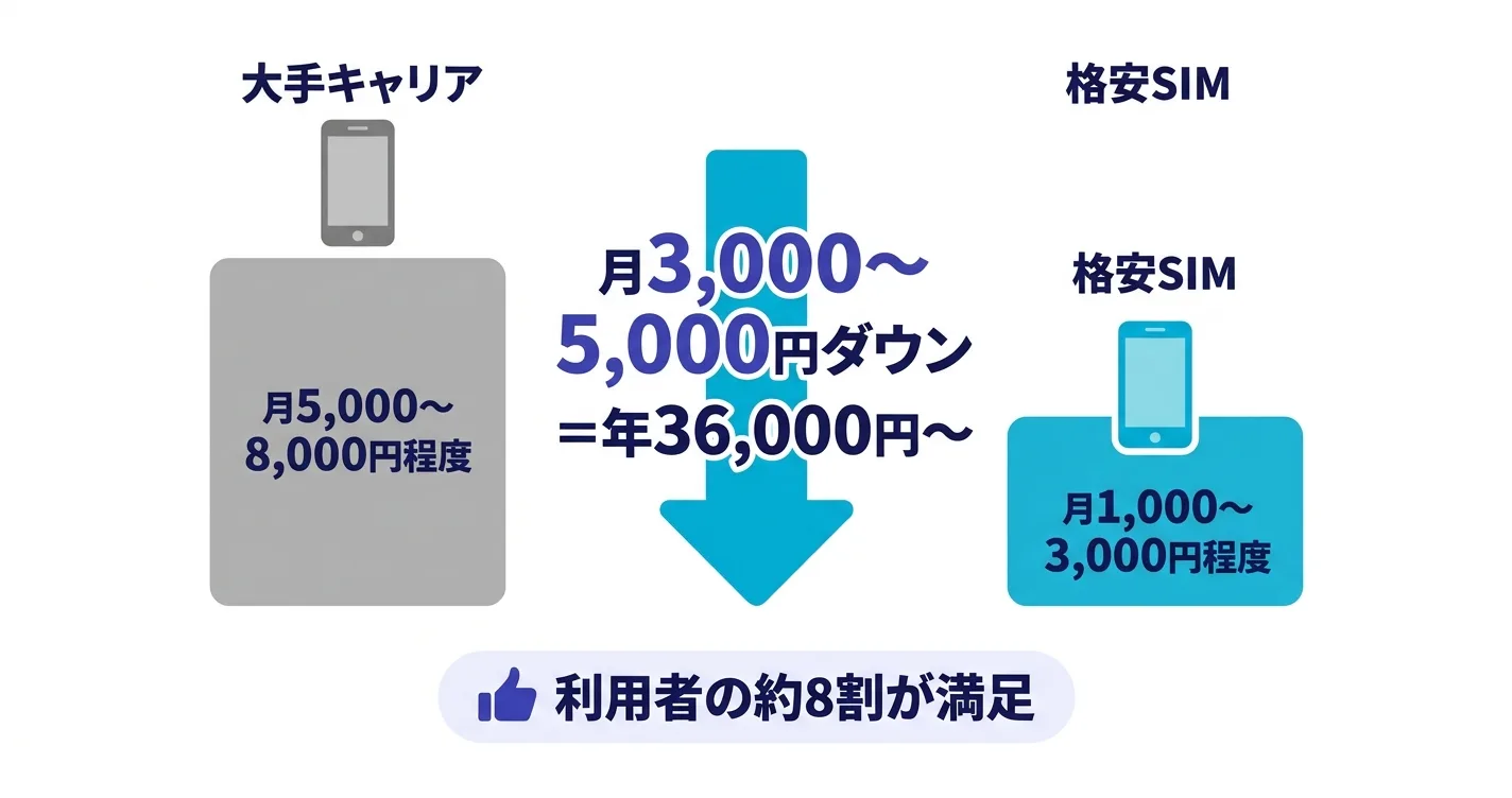 大手キャリアと格安SIMの月額比較・月3000〜5000円の節約｜通信費 節約